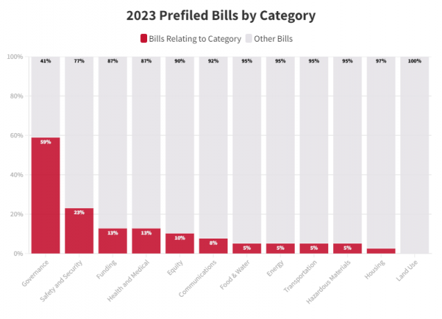 2023 prefiled bills by category. governance and safety and security are the leading categories