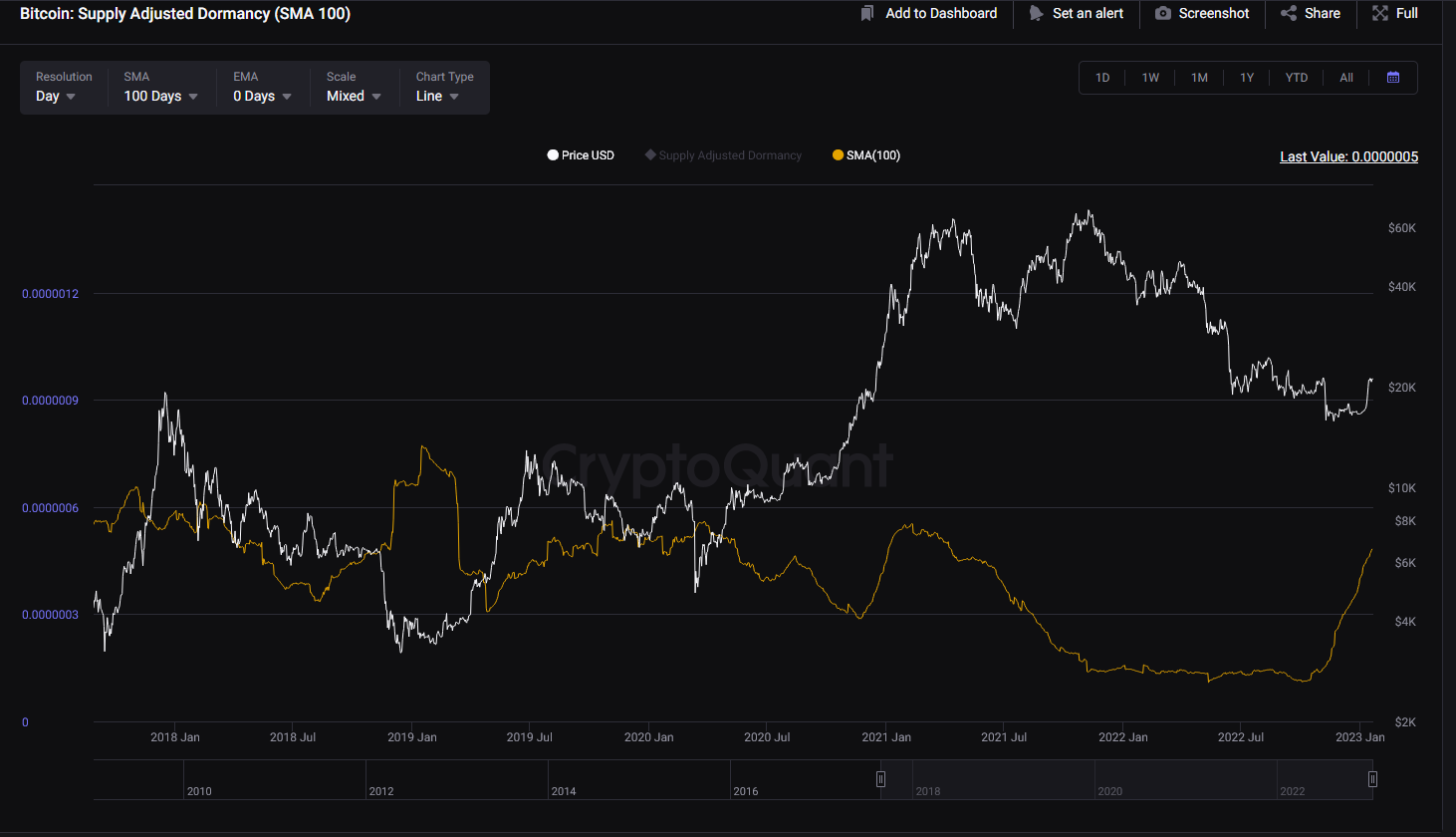 Bitcoin Supply Adjusted Dormancy