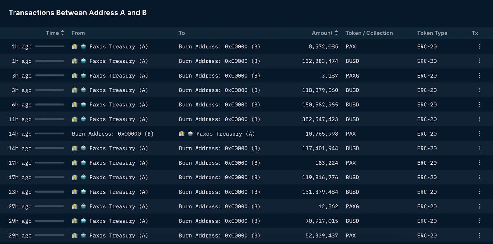 Paxos Burned $1.1 Billion BUSD.