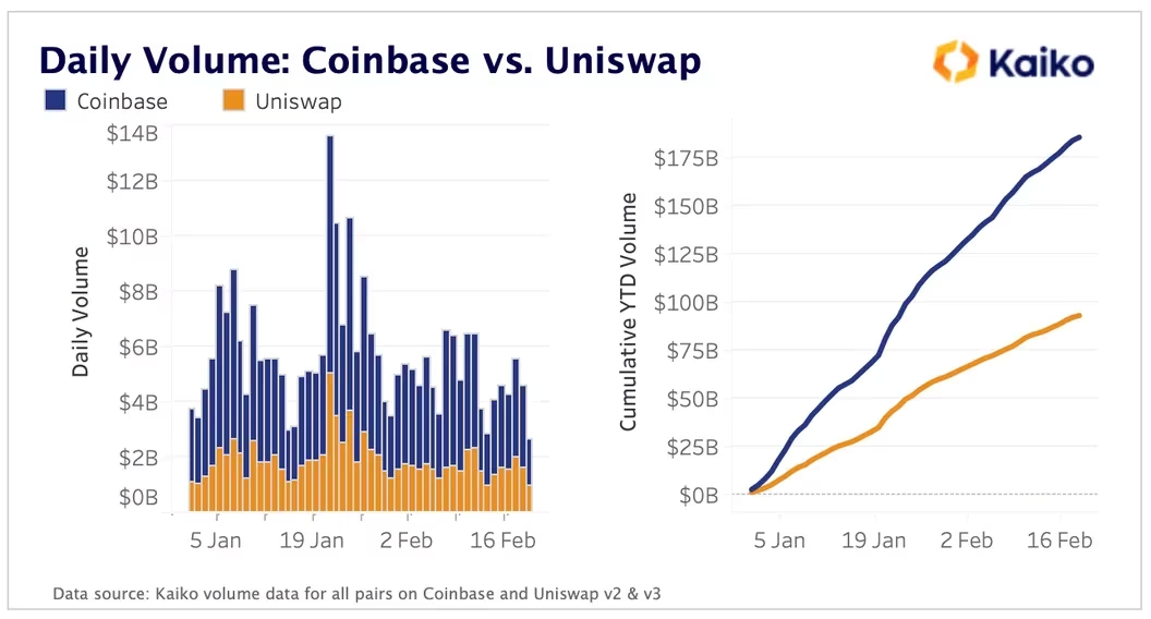 Daily Volume of Coinbase & Uniswap. 