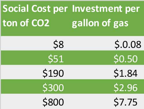 The social cost per gallon of gas chart