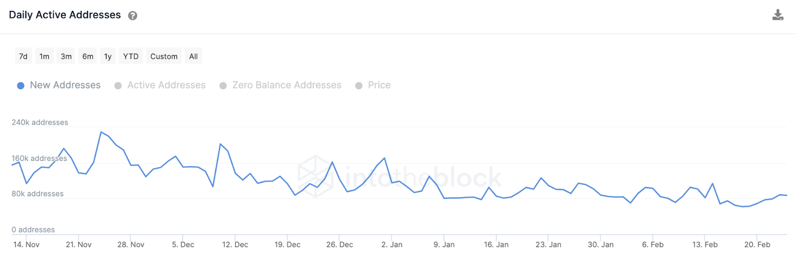 Number of Daily Active Addresses in Ethereum. 