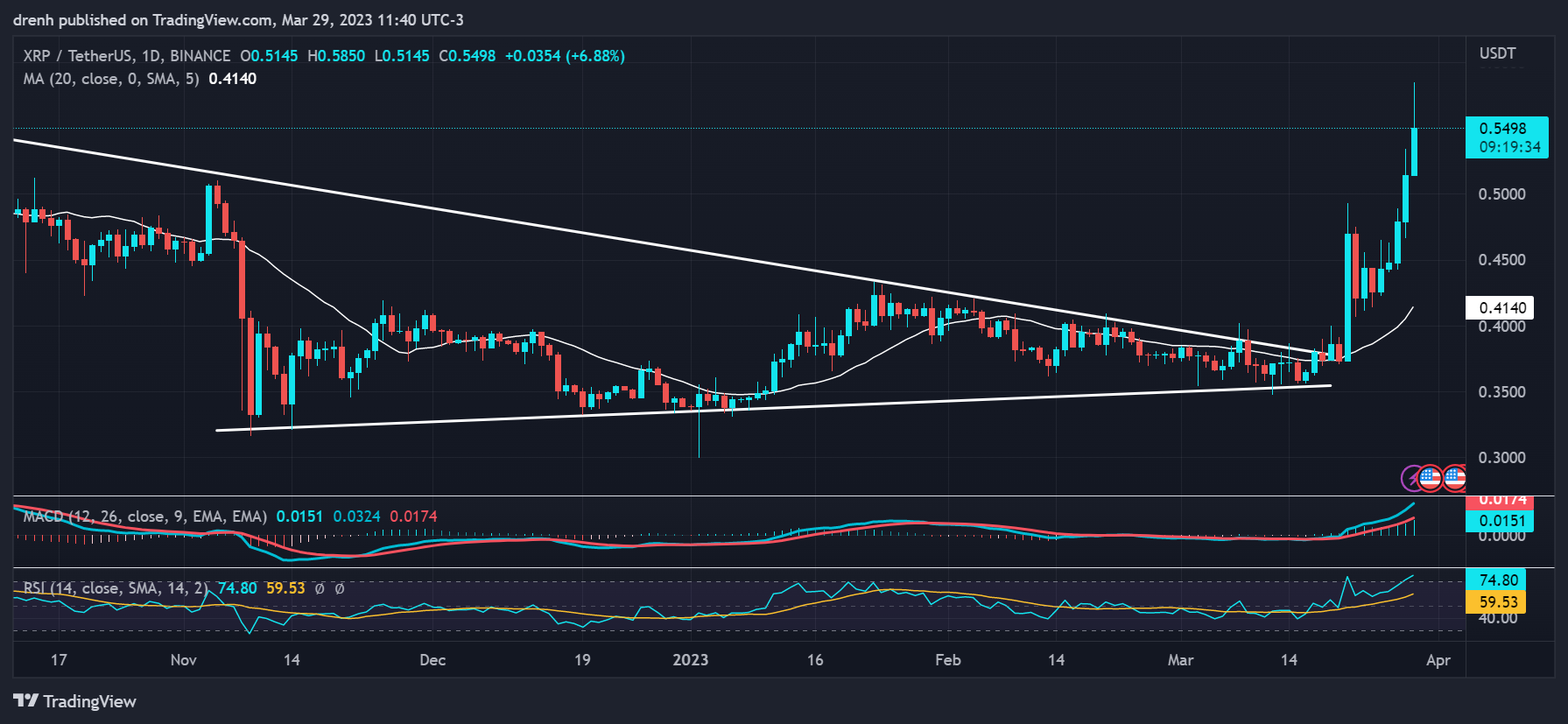XRP/USDT 1-Week Chart.