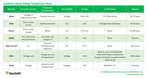 Earth911 Home Siding Comparison Chart