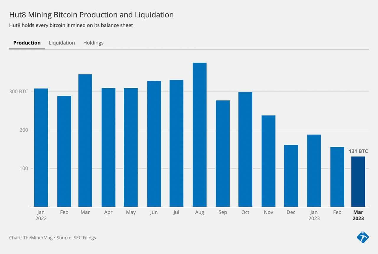 Hut8 Bitcoin production