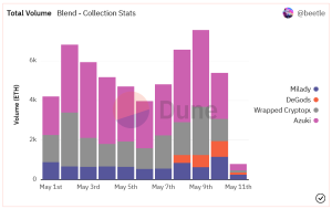 Blur NFT marketplace Sees Huge Interest in Blend Lending Platform