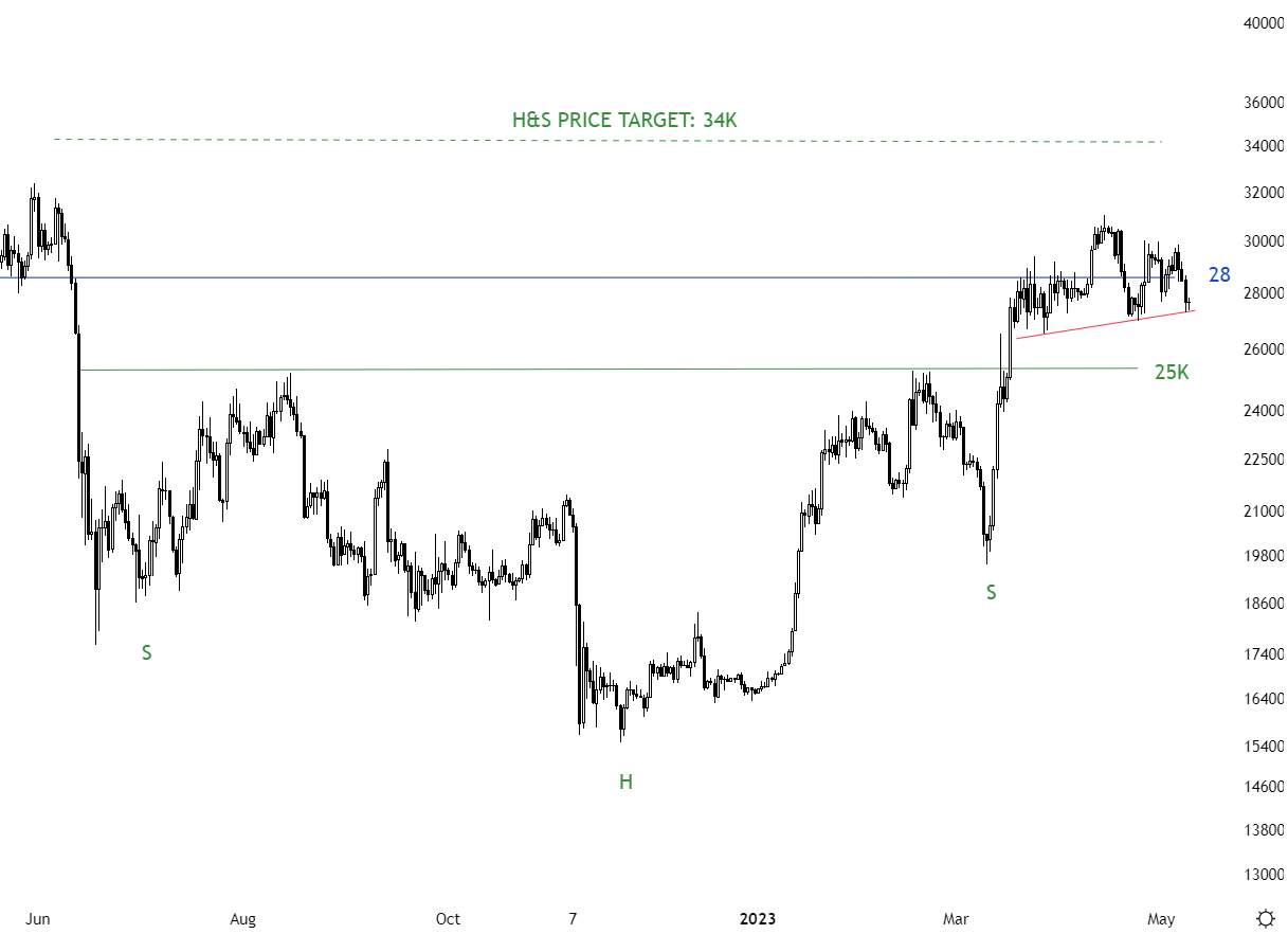 Bitcoin H&S pattern