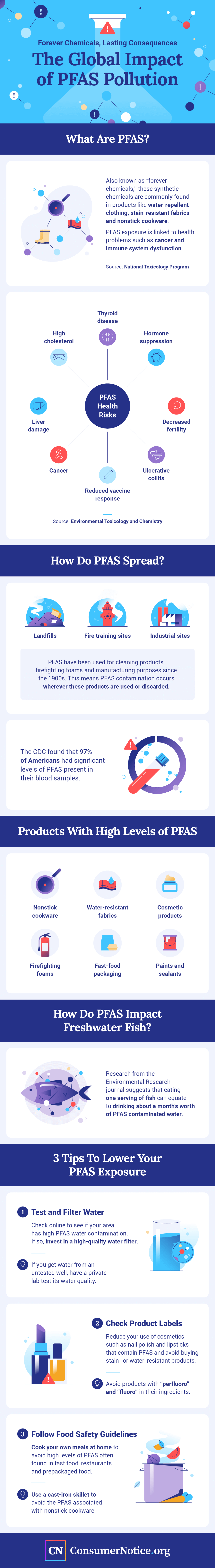 Global Impact of PFAS Pollution