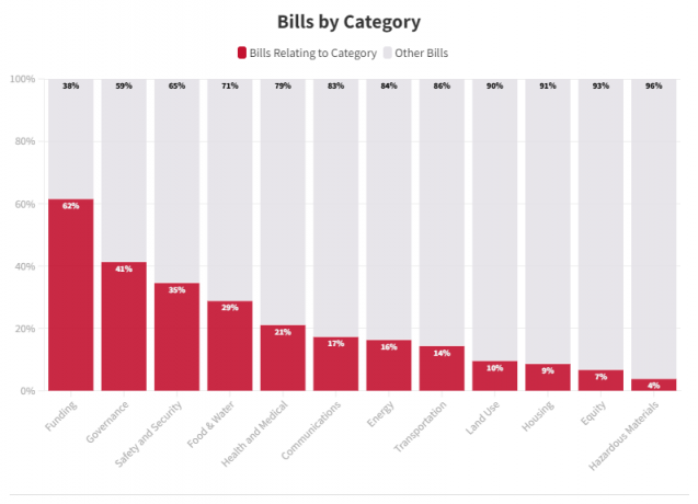 Bar graph showing the number of bills passed by category of bill.