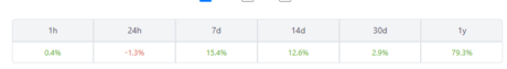 Quant Weekly Movement Has been positive