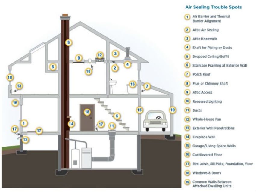 Air sealing house illustration