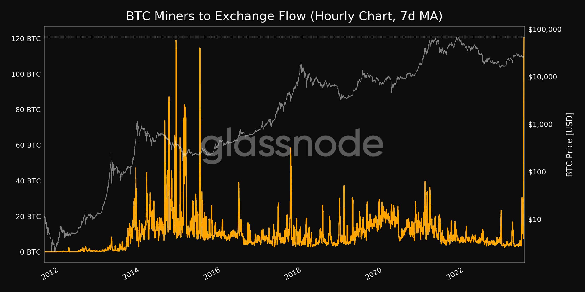 Bitcoin Miners