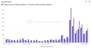 June Monthly NFT Report in Collaboration with Footprint Analytics