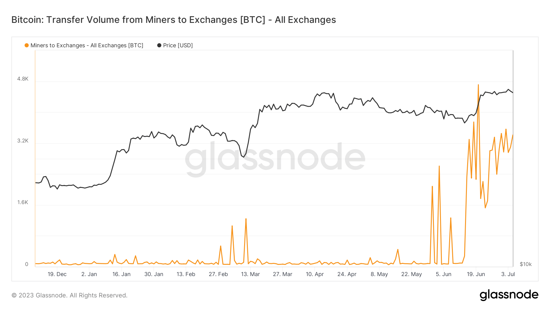 Bitcoin miners