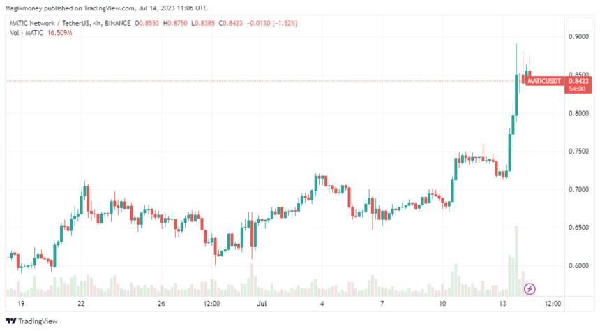 Polygon (MATIC) has experienced an uptick in value this week: Source