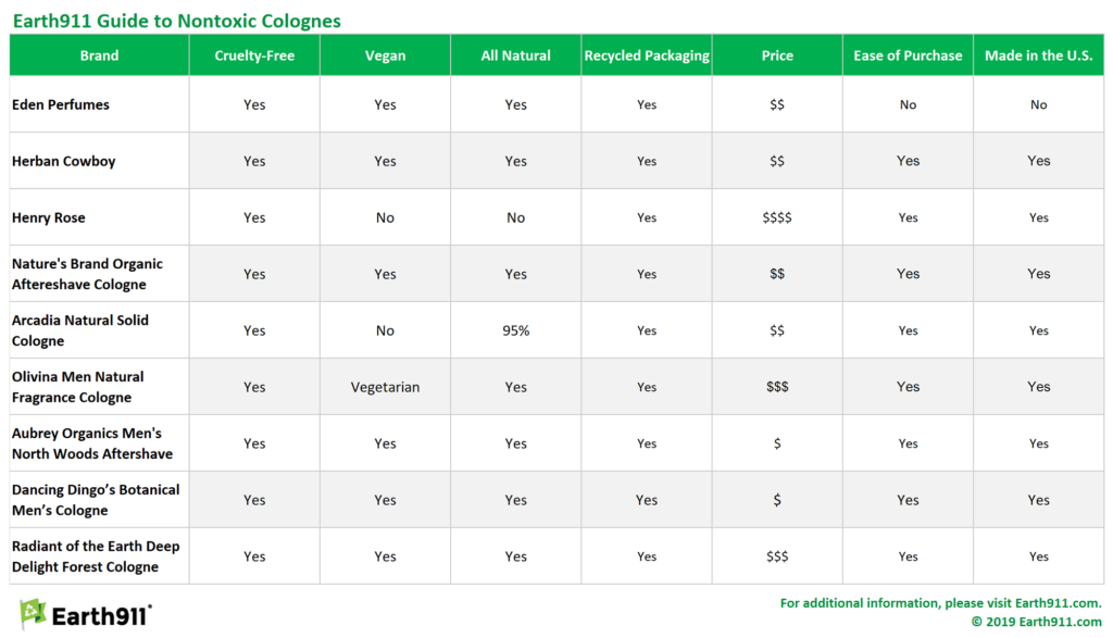 Earth911 Nontoxic Cologne Comparison Guide