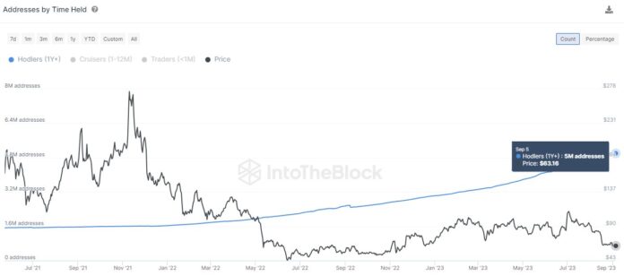 Litecoin HODLers