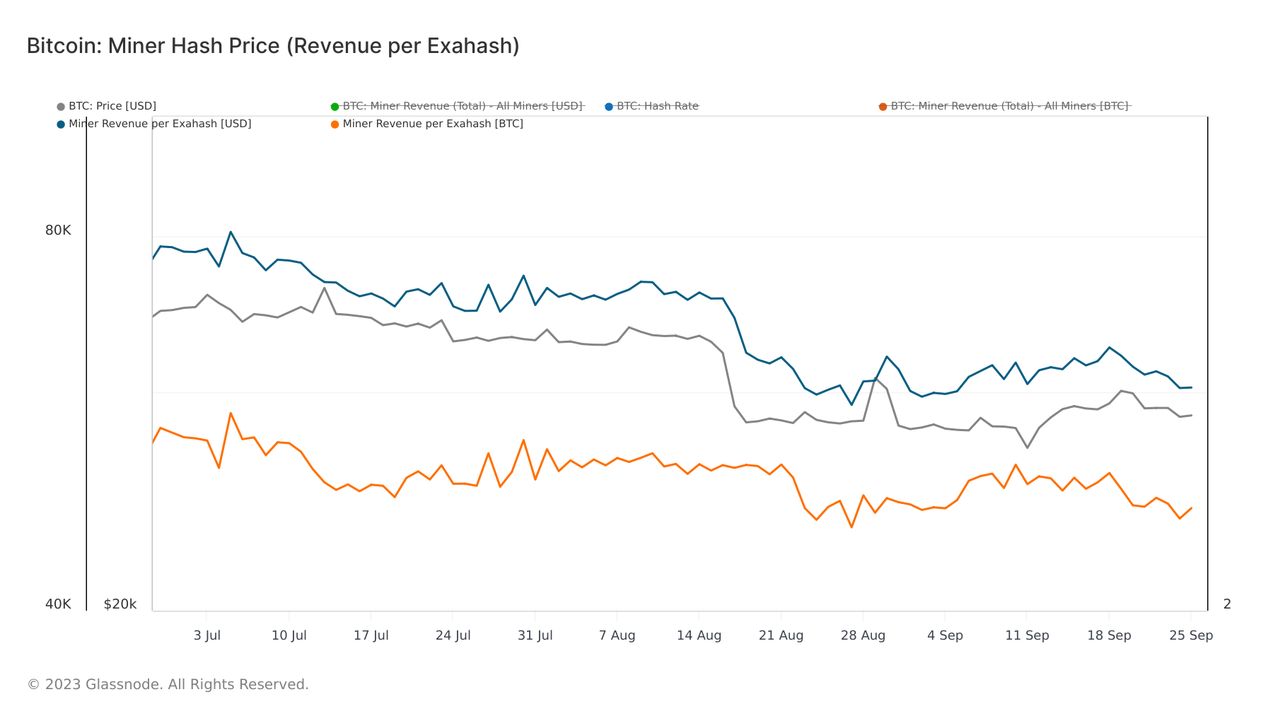 miner revenue per exahash 3mo