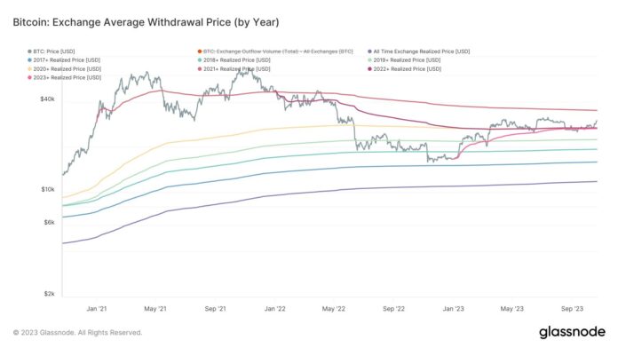 Bitcoin Realized Price