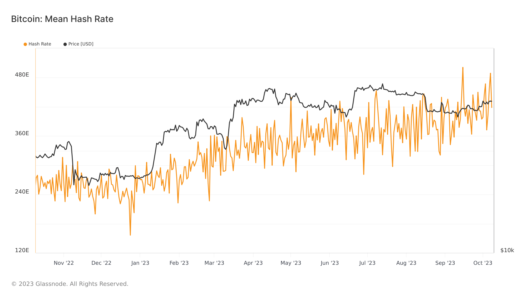 bitcoin hash rate 1y