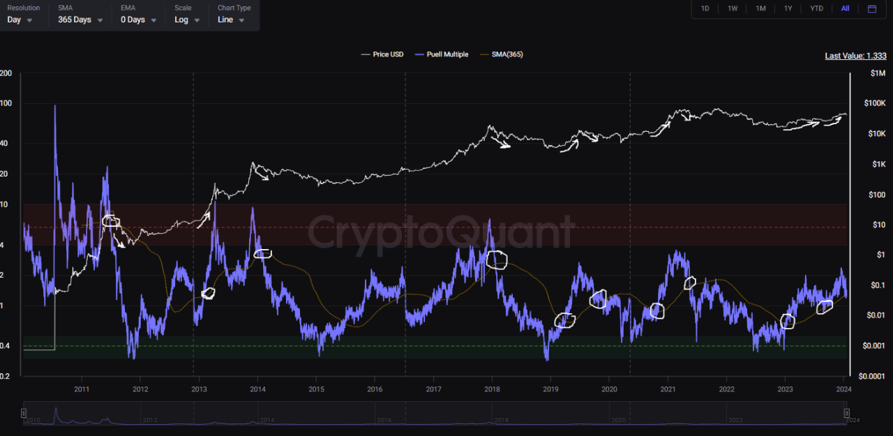 Bitcoin Puell Multiple 