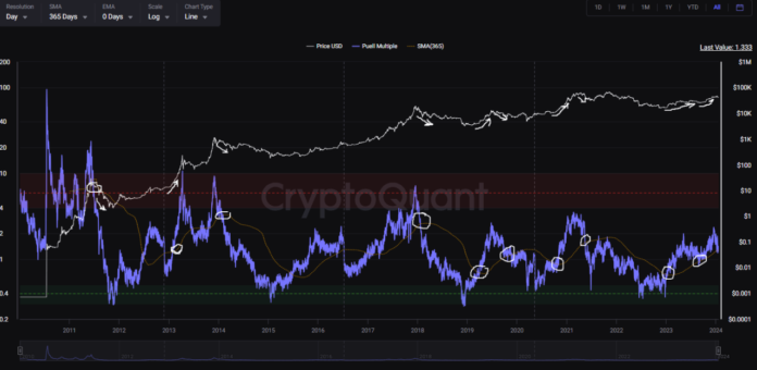 Bitcoin Puell Multiple 