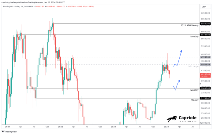Bitcoin price