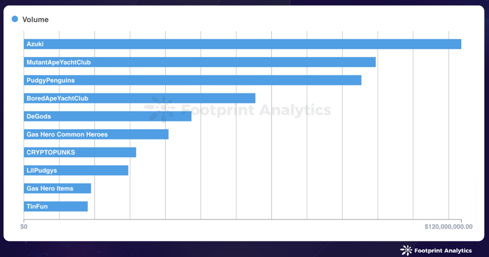 Source: Top 10 Collection Volume - Footprint Analytics