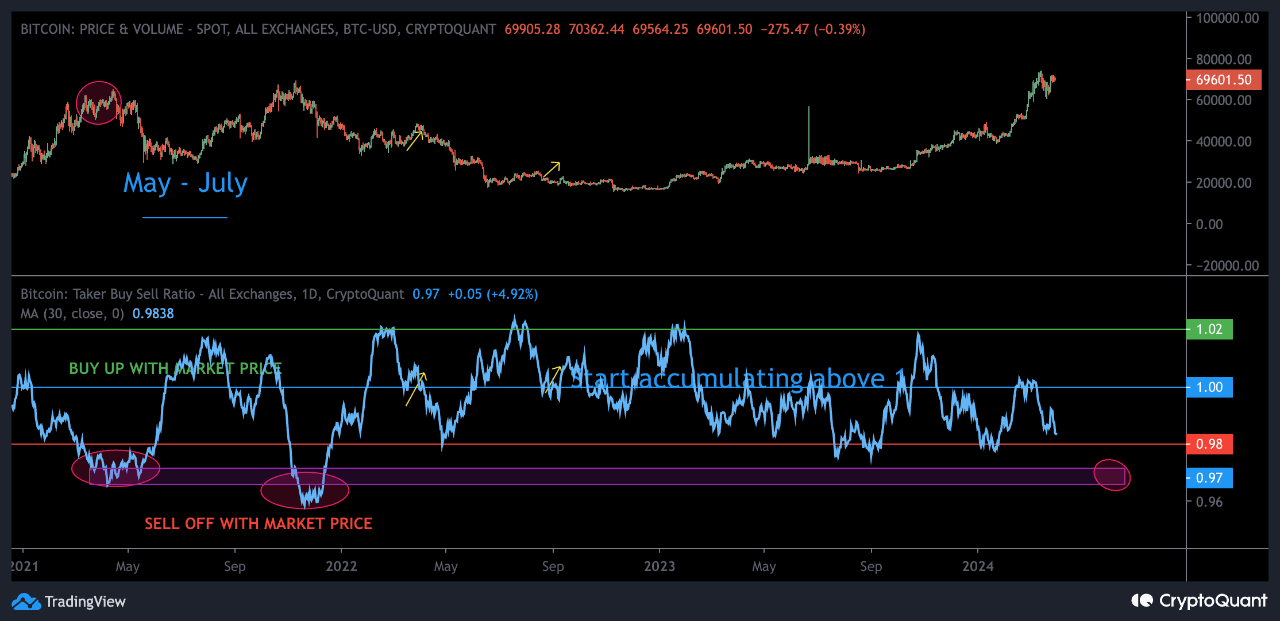 Bitcoin Taker Buy Sell Ratio