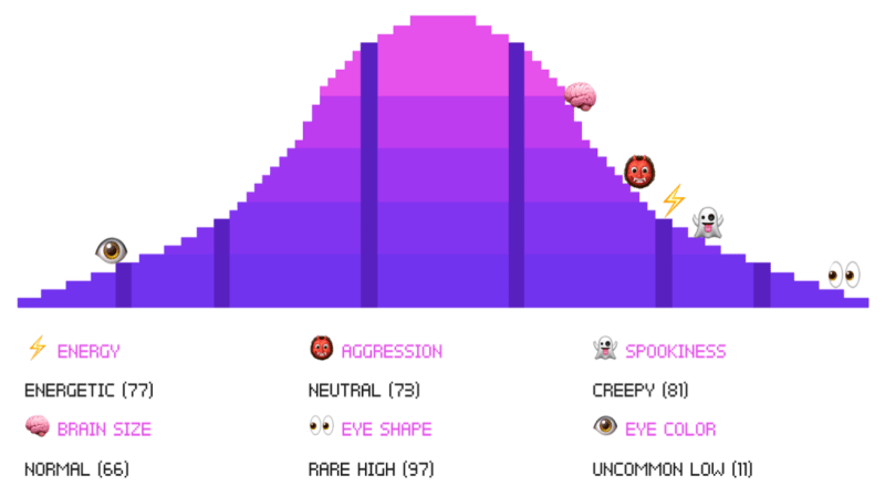 Aavegotchi Traits