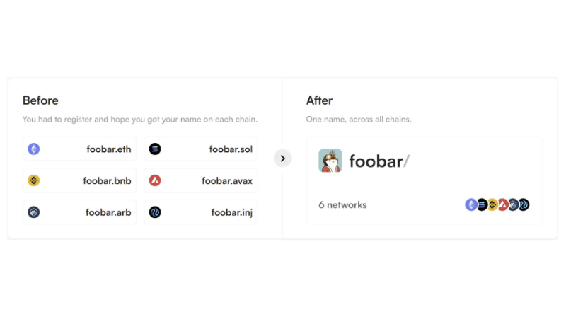 Clusters Picks Up Traction as Web3 Namespace Solution