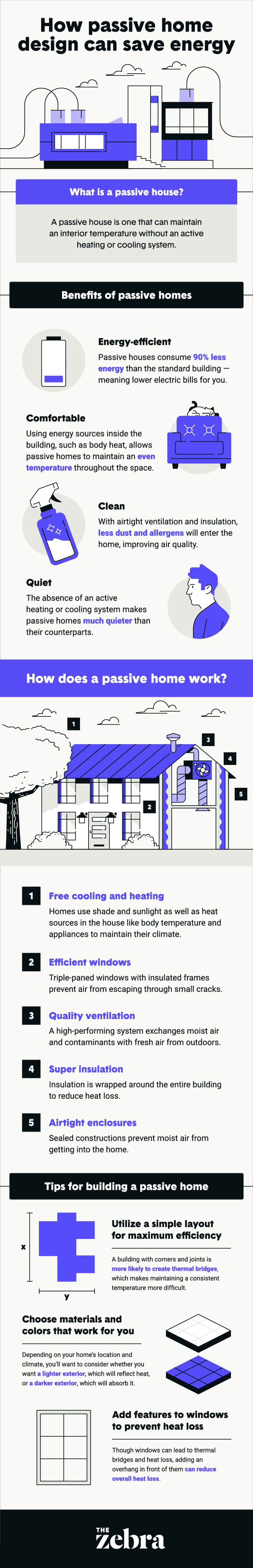Passive House Infographic