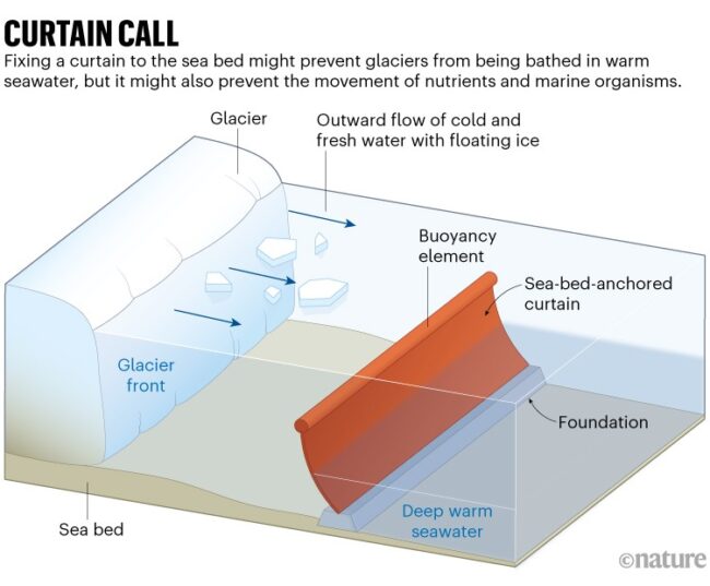 diagram showing how curtains could block warm water from meeting the glacier