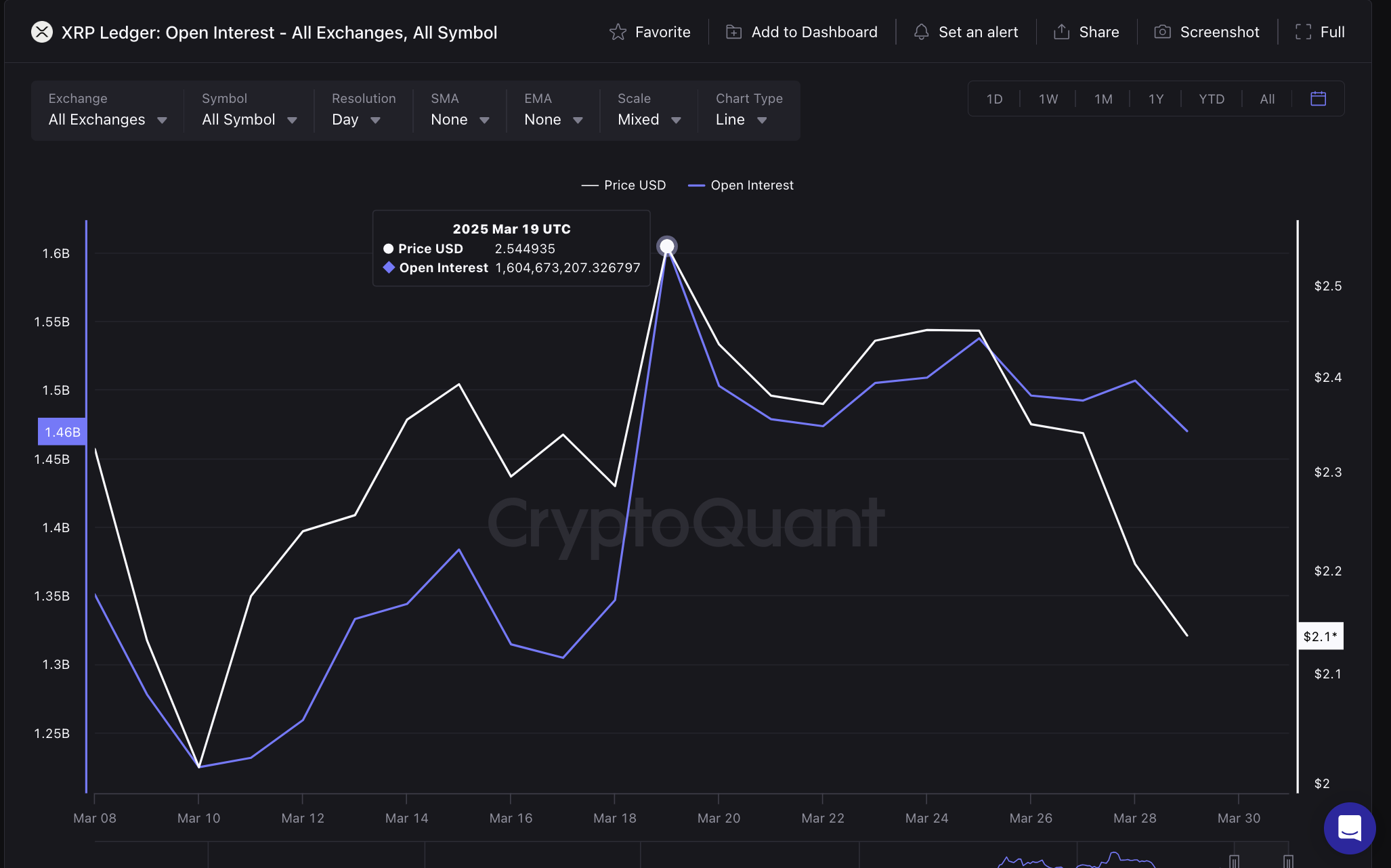 Ripple (XRP) Open Interest, March 30 | Source: CryptoQuant