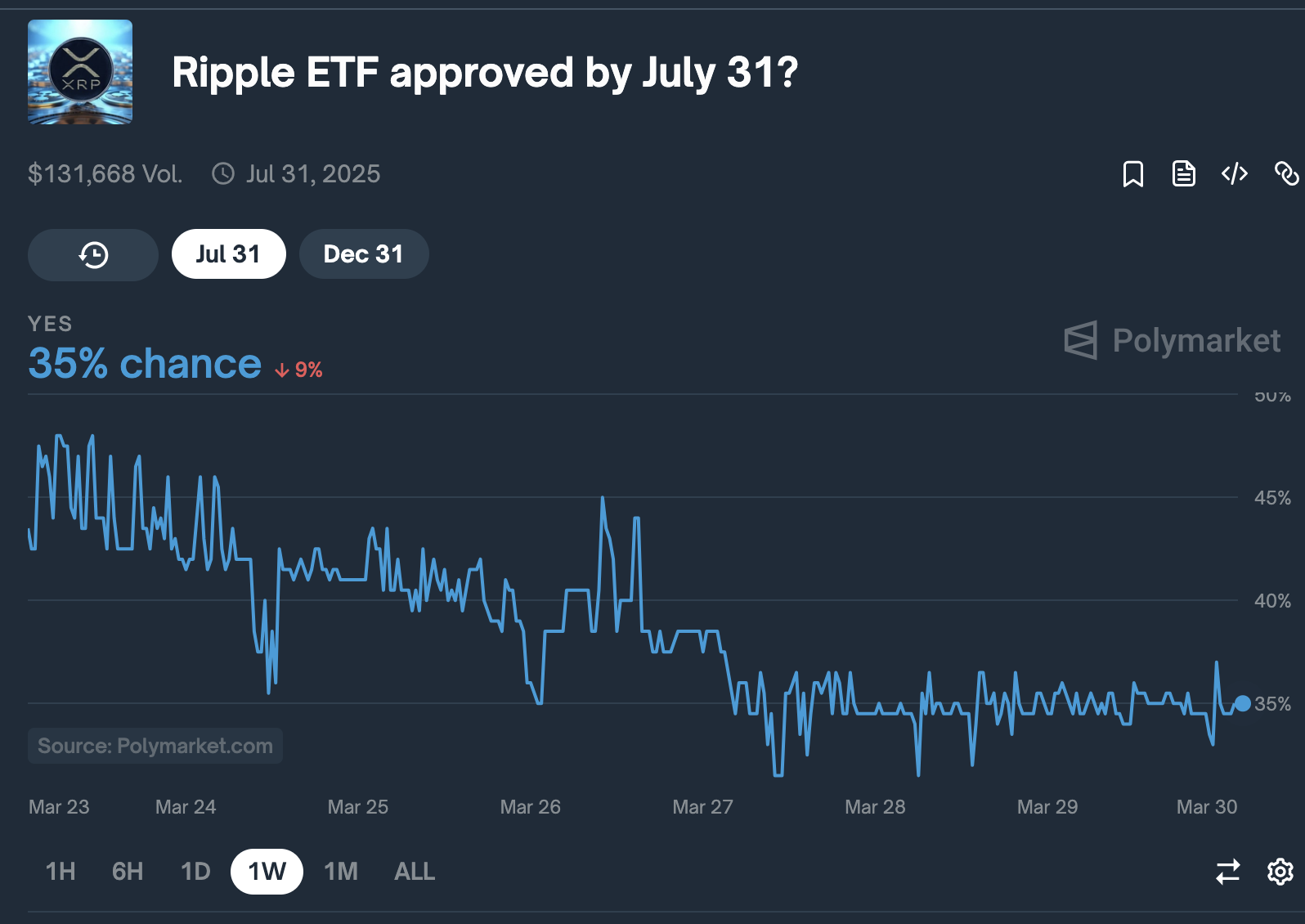 Ripple XRP ETF Approval odd plunge 9% in a week, as Congress scrutinizes Paul Atkins | Source: Polymarkets