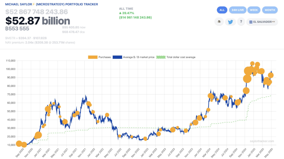 Michael Saylor shares MicroStrategy's portfolio tracker showing Bitcoin holdings 